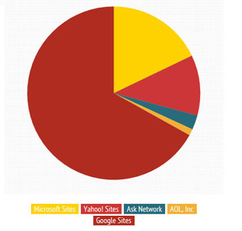 Graph of comScore search estimates