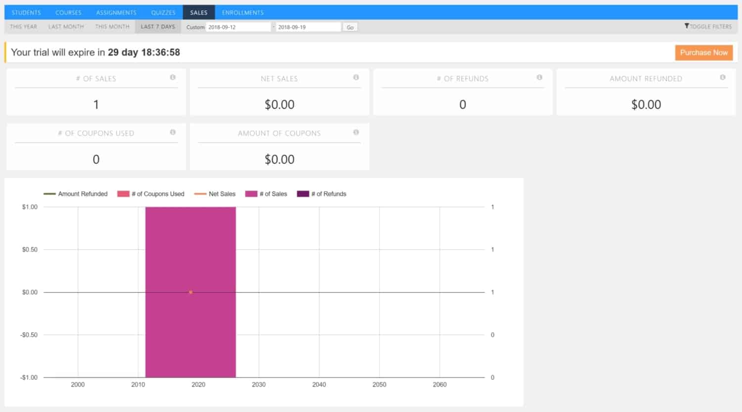 Screenshot of LifterLMS sales reporting