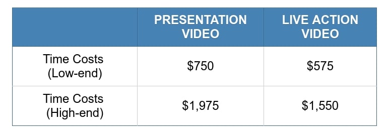 Low end and high end costs for course development.