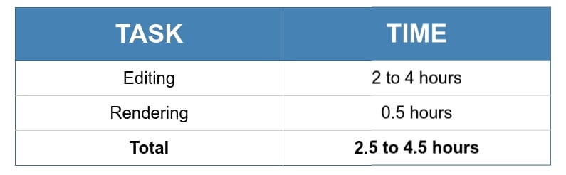 Table of course development editing estimates.