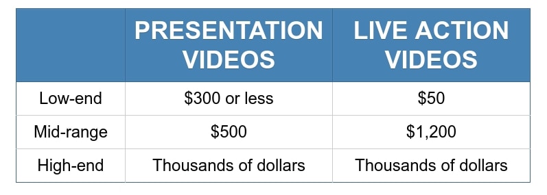 Table with equipment costs for live action and presentation videos.