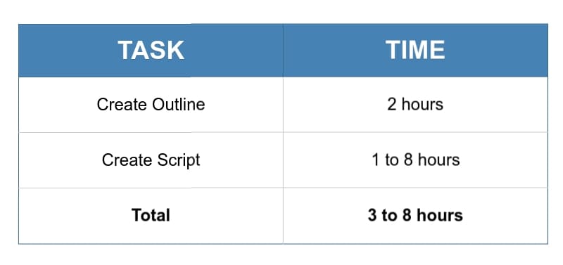 Table for how long to outline and create online course script.