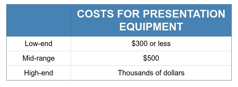 Course development table for one-time physical equipment costs for presentation style videos.