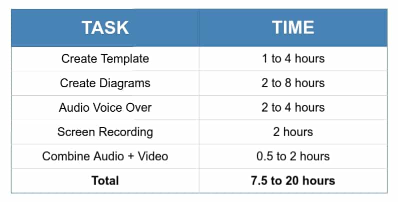 Course development table estimating time to put together a presentation.