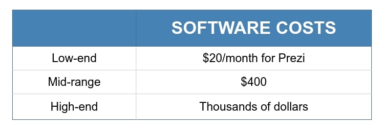 Course development table for software costs.