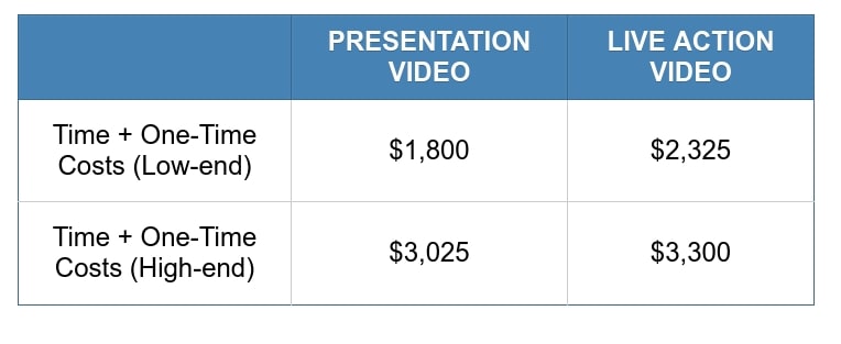 Table for costs in time and one-time costs for one hour of online training.