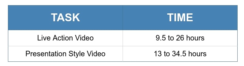 Table with the estimate for how long it takes to create the video.