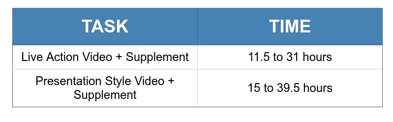 Table of hourly estimates to put together one hour of video + supplemental material.