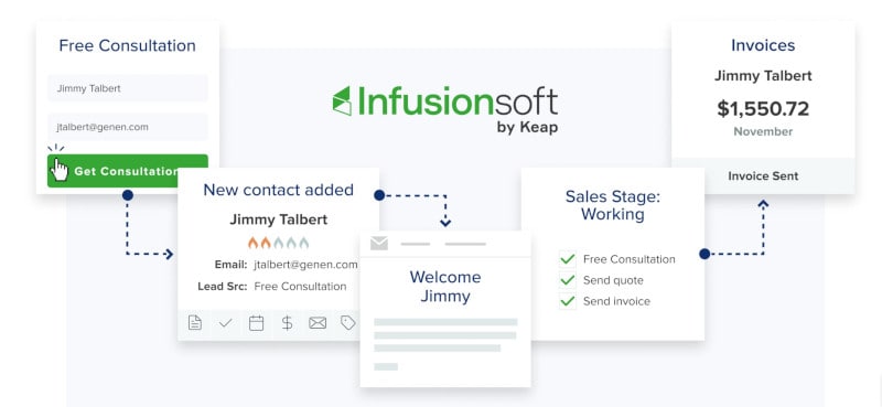 Screenshot of Infusionsoft cycle.