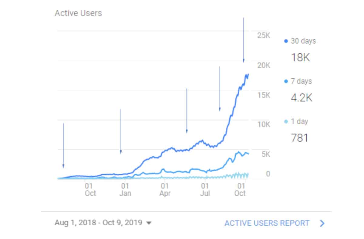 ModelTeaching.com Traffic Growth