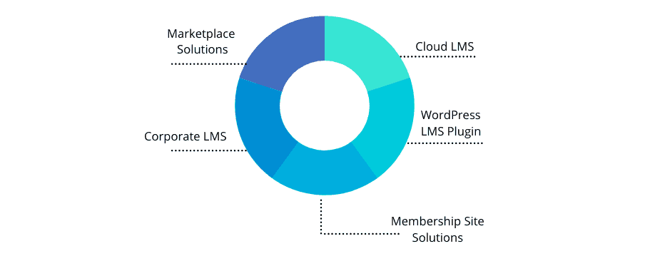 Graphic showing the 5 types of online course platforms