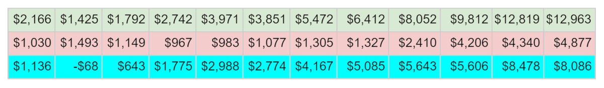 Green is Sales, red is Expenses, Blue is profit/loss: