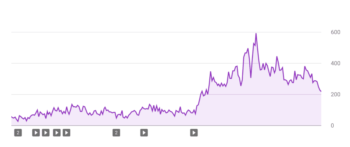 Zach Evans YouTube Chart