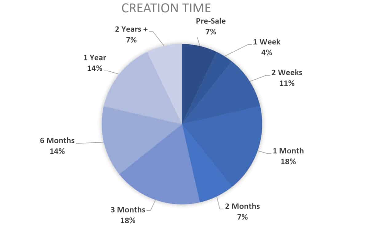 2019 chart for course creator creation length