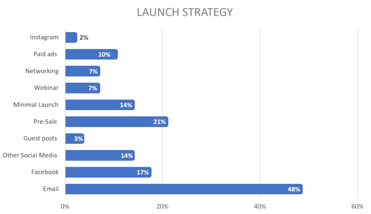 2019 chart for course creator launch