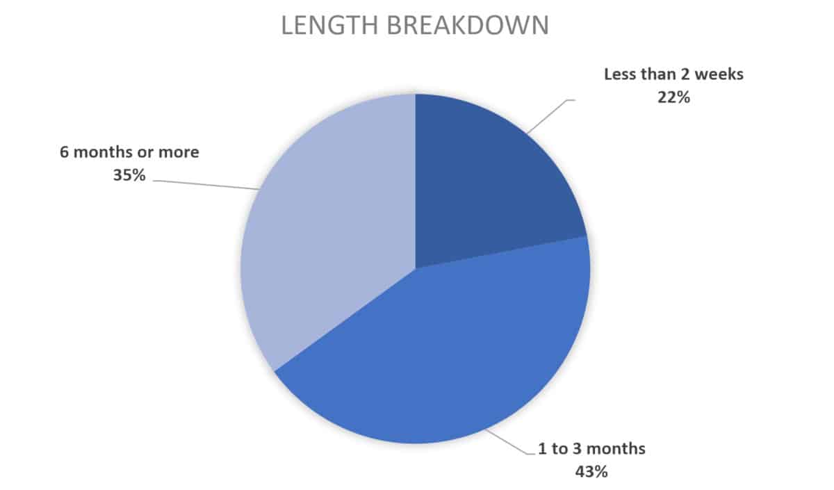 2019 chart for course creator length breakdown