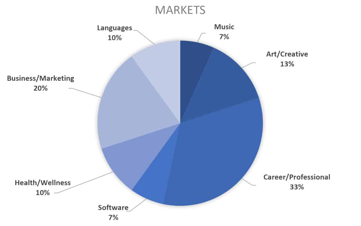 2019 chart for course creator markets