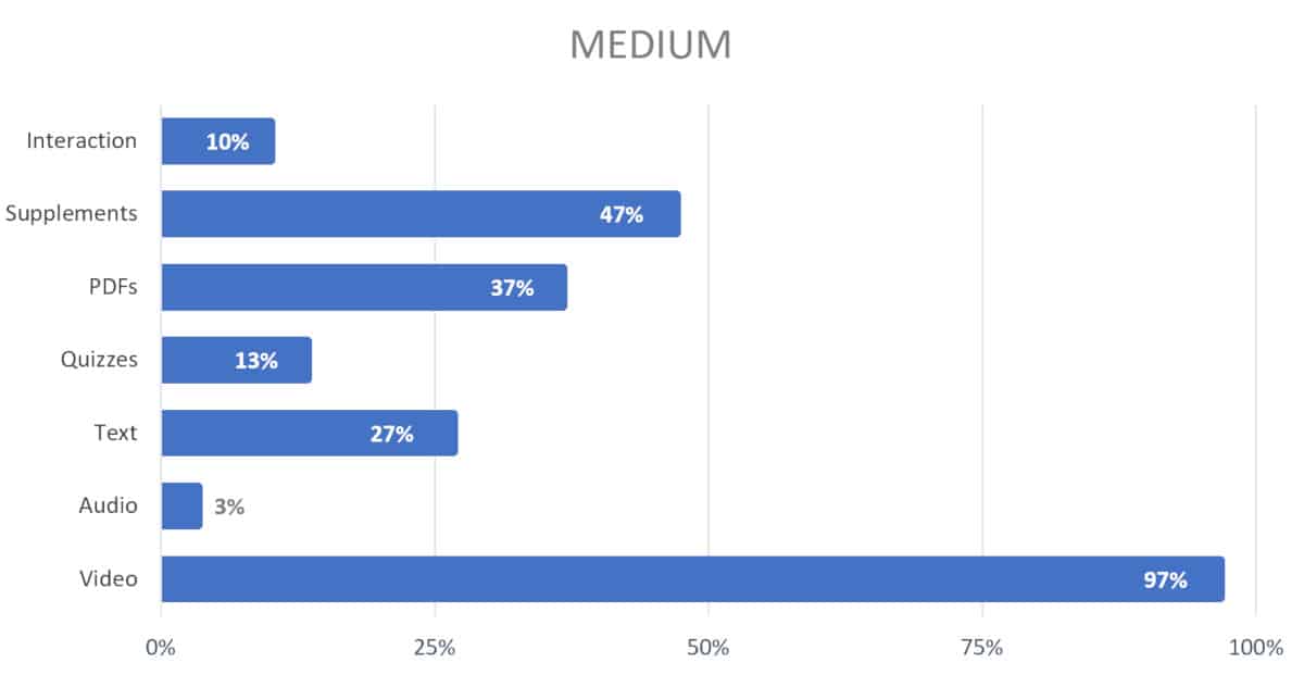 2019 chart for course creator medium