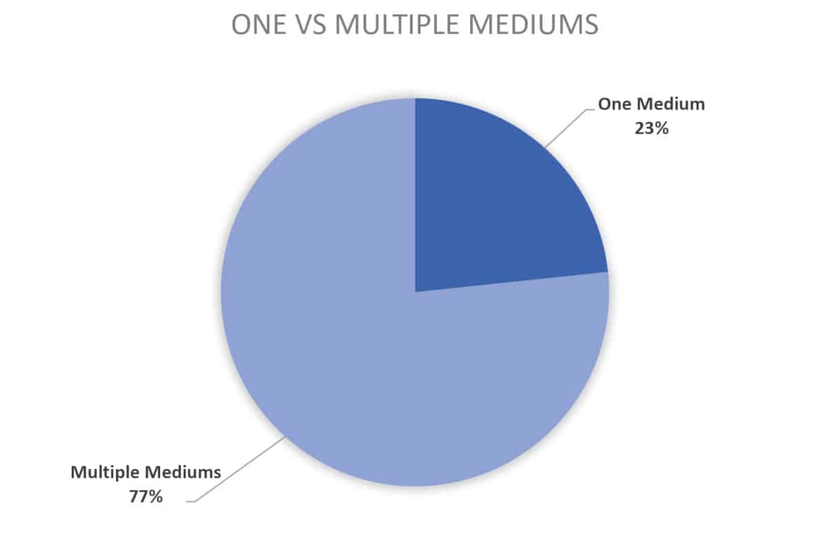 2019 course creators chart multiple mediums