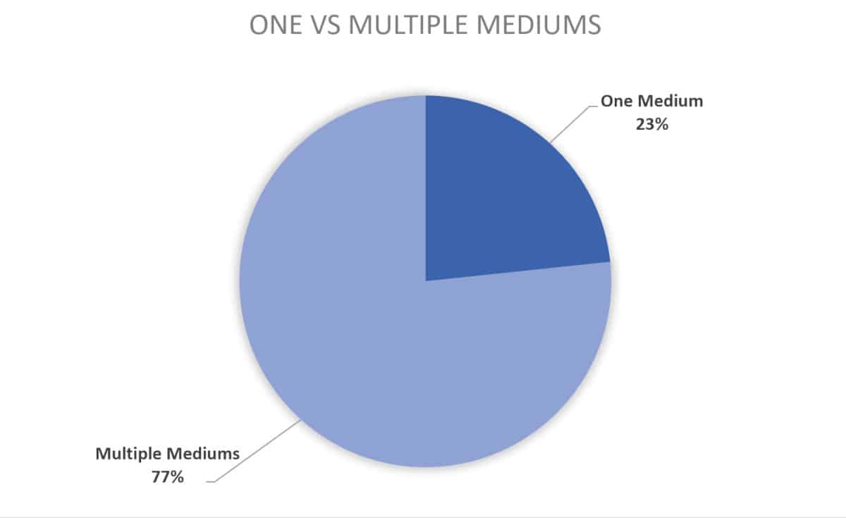 2019 chart for course creator multiple mediums