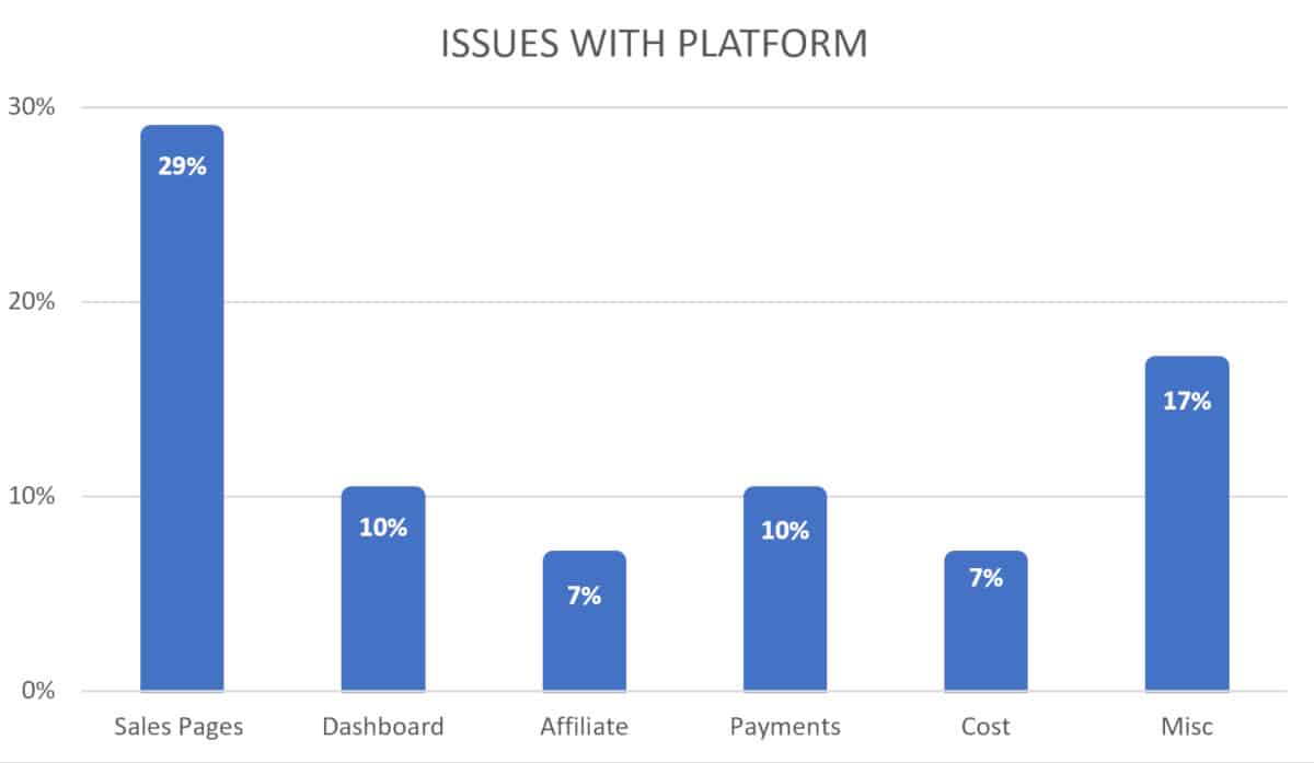 2019 chart for course creator platform issues