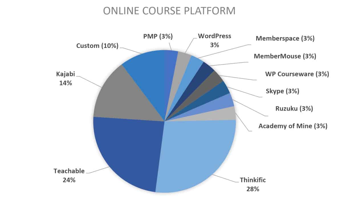 2019 chart for course creator platform