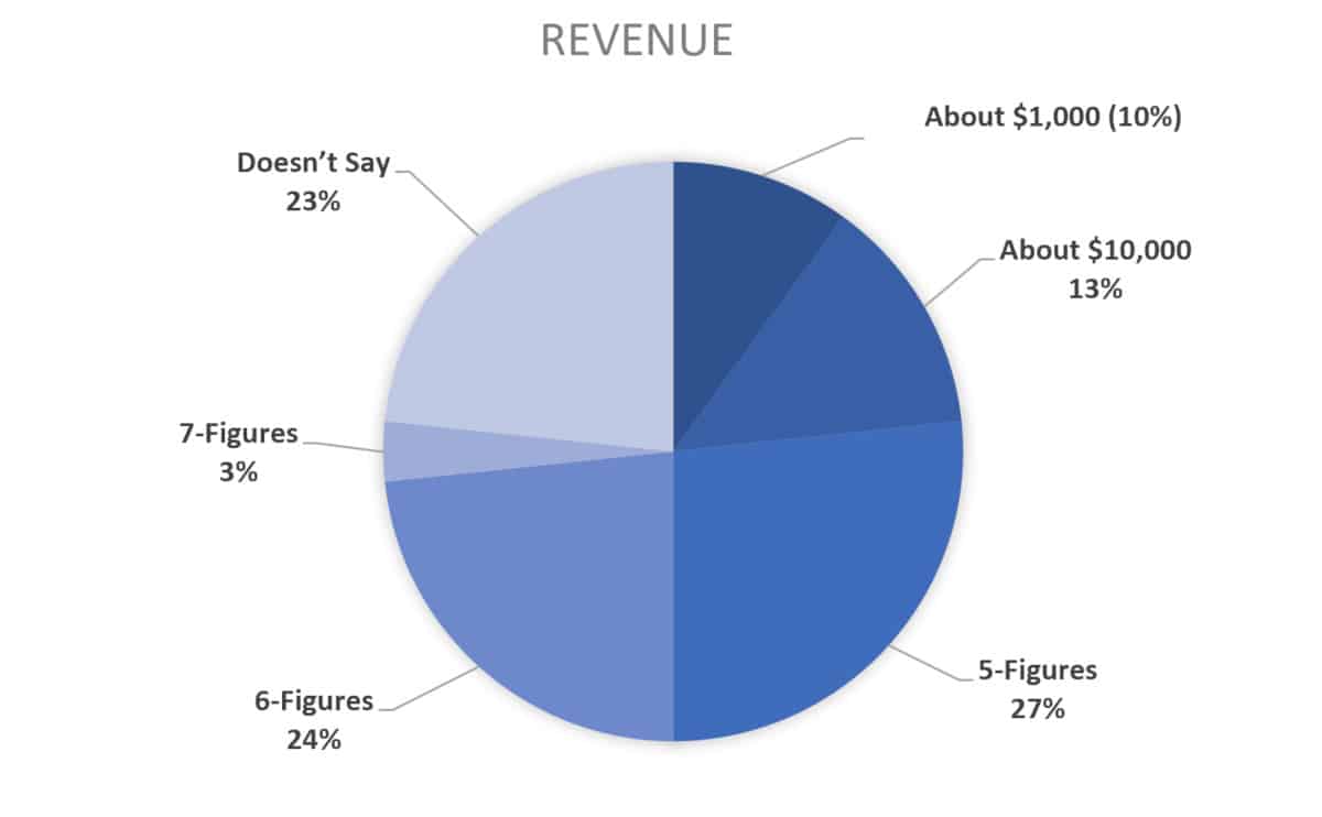 2019 chart for course creator revenue