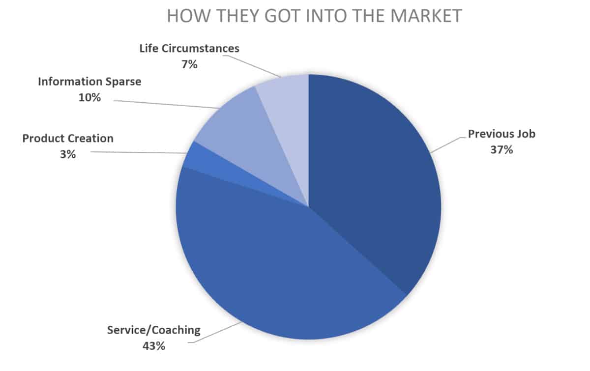 2019 chart for course creators how they started