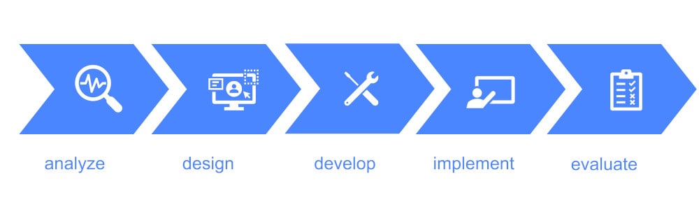 graphic of the 5 phases that make up ADDIE