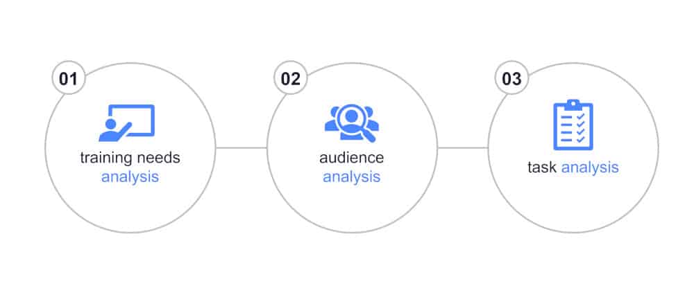 graphic of 3 needs to address in analysis