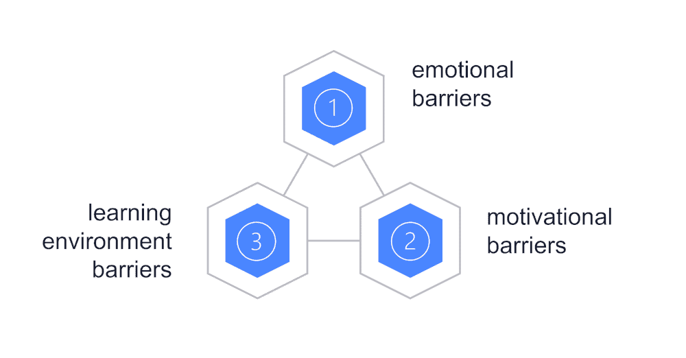 graphic showing 3 main barriers to learning