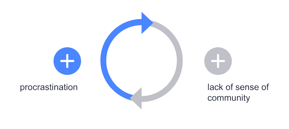 graphic showing motivational barriers