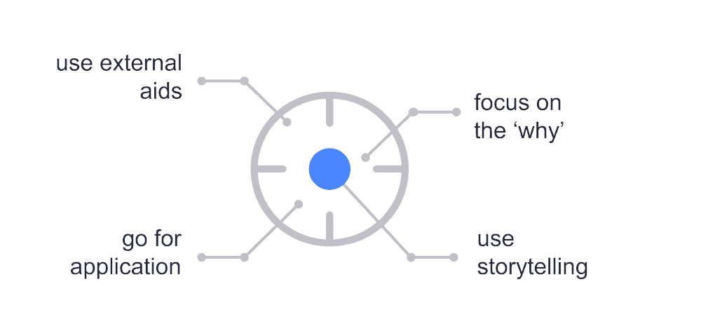 graphic with 4 says to incorporate cognitive learning into online course