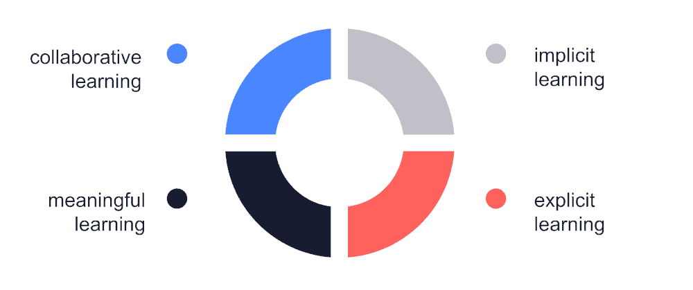 graphic showing 4 examples of learning types