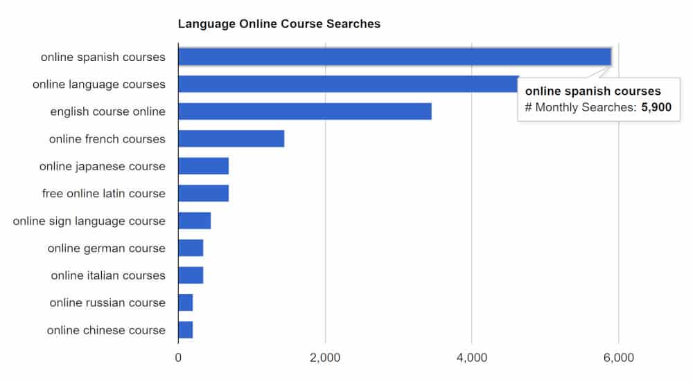 screenshot of a graph showing top online course programs from coursemethod.com