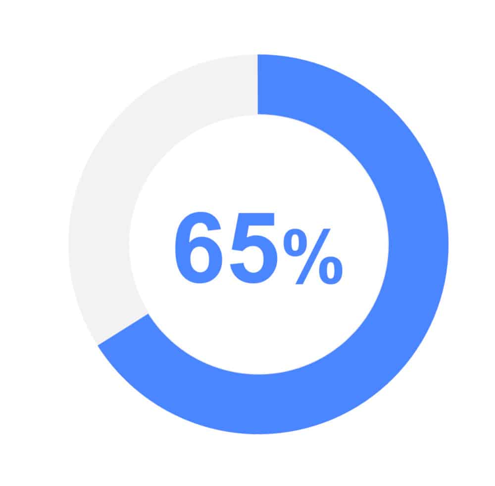 graphic showing 65% in visual format