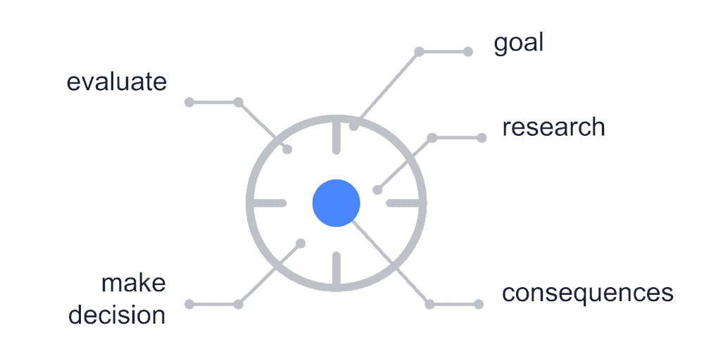 graphic showing the 5 steps for making decisions