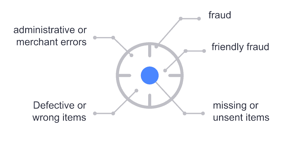 graphic showing the main reasons for chargebacks