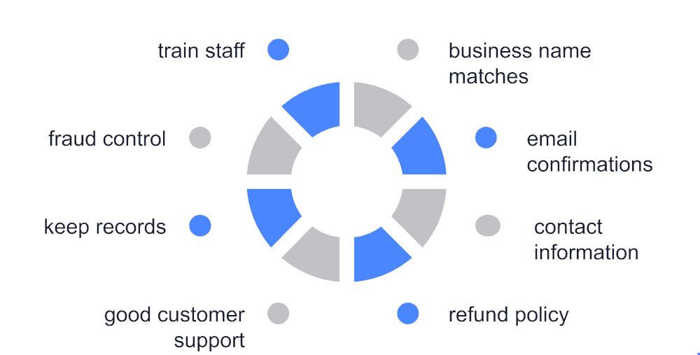 graphic of tips for reducing chargebacks