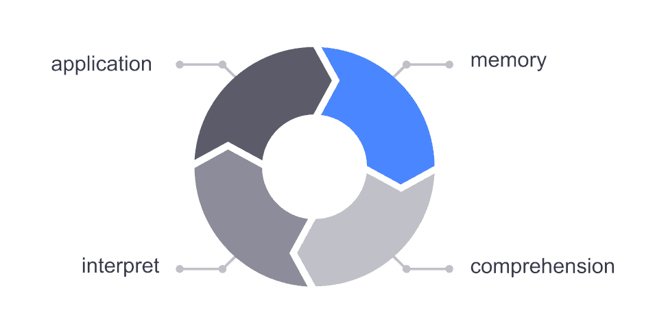 graphic showing 4 elements of cognitive learning