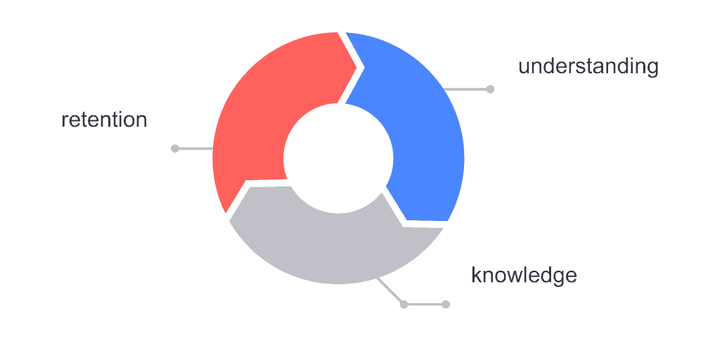 graphic showing understanding, knowledge, and retention