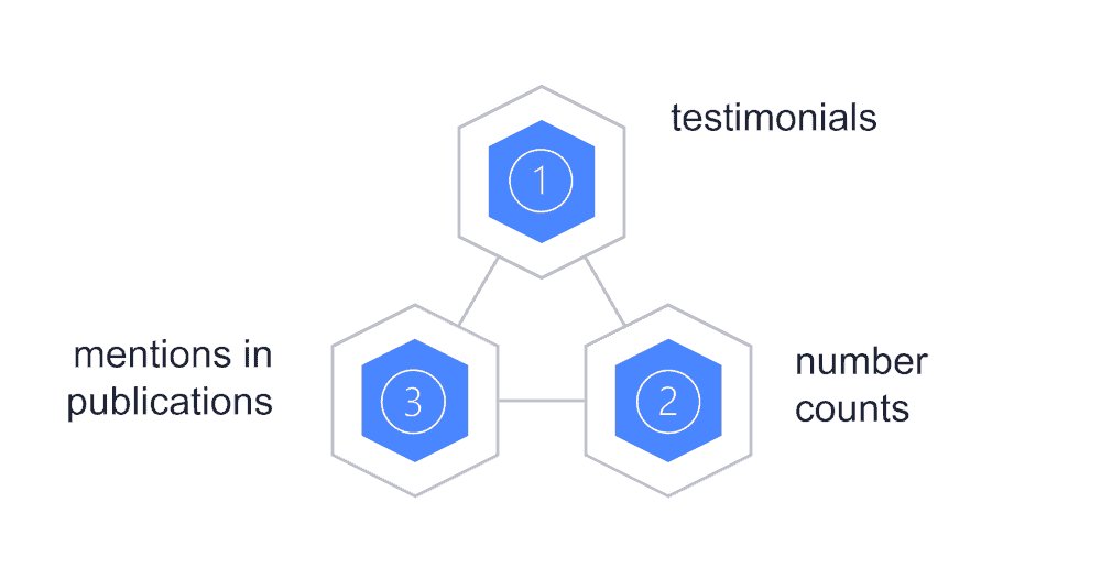 graphic of social proof options