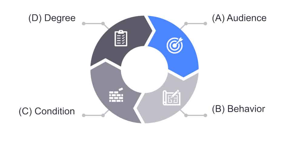 graphic showing a, b, c, d of learning goals