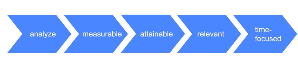 graphic showing the 5 parts to SMART goals