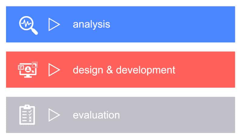 graphic of 3 parts to instructional design