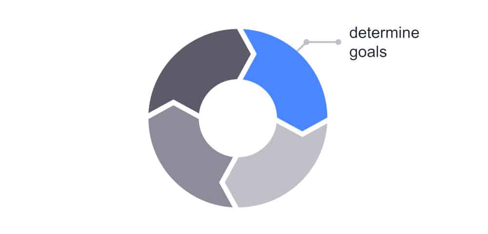 graphic of one of 4 main areas of instructional design processes