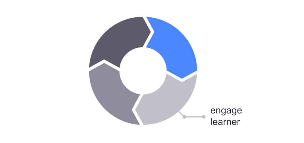 graphic of one of 4 instructional design processes