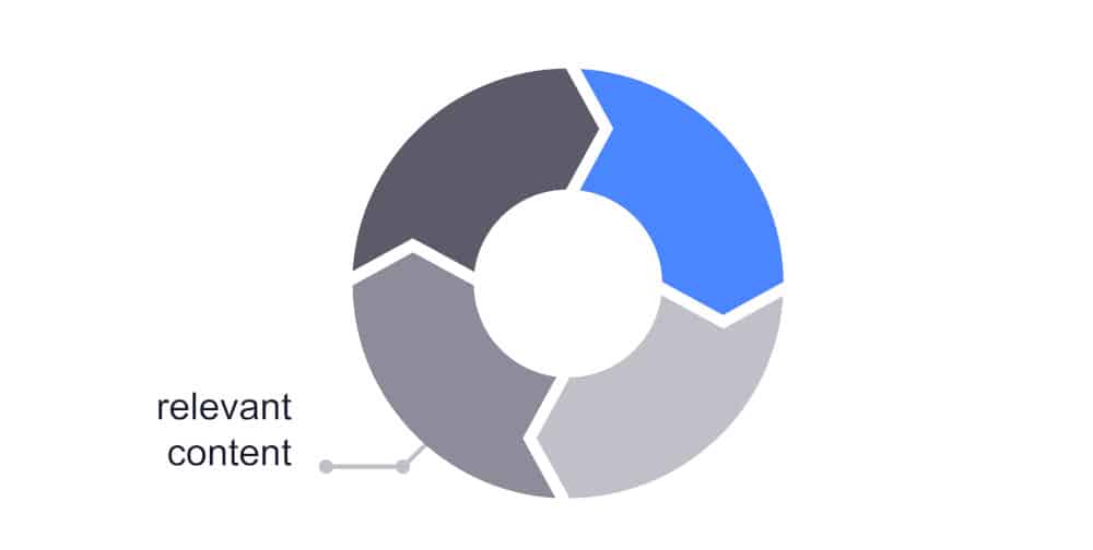 graphic showing one of four instructional design processes