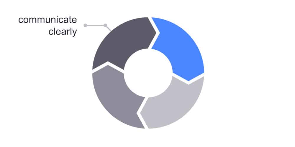 one of four processes of instructional design