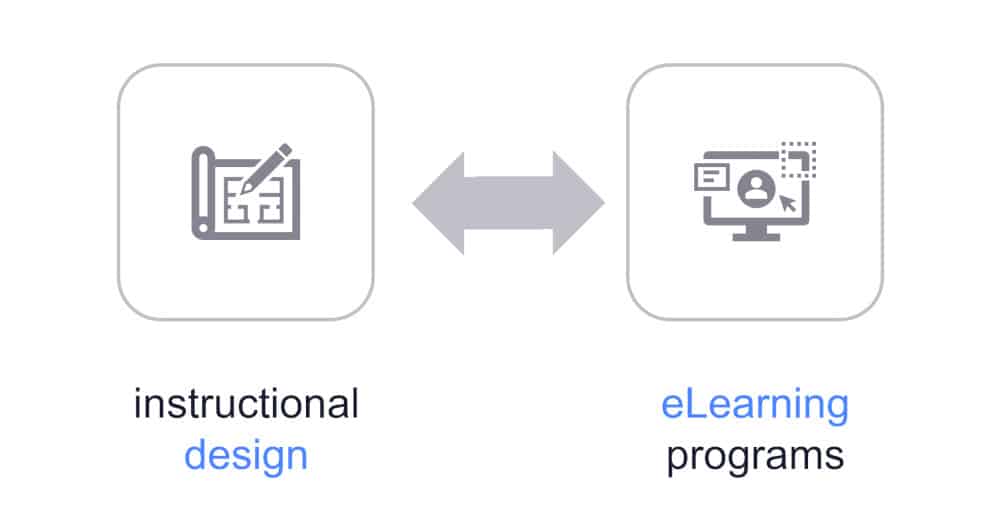 graphic showing instructional design before eLearning